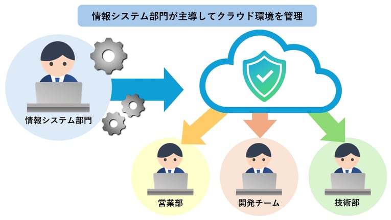情報システム部門が主導してクラウド環境を管理