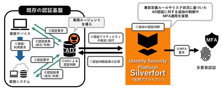 SilverfortによるAD認証へのMFA適用の仕組み