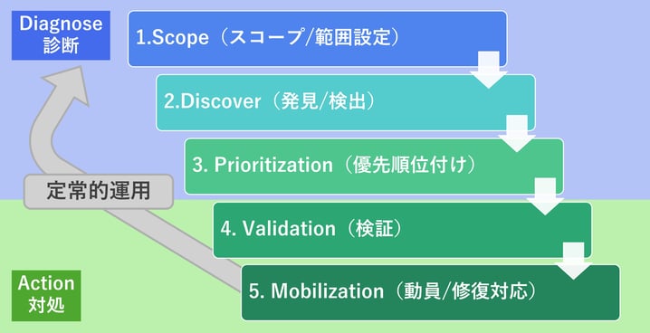 ctem_process
