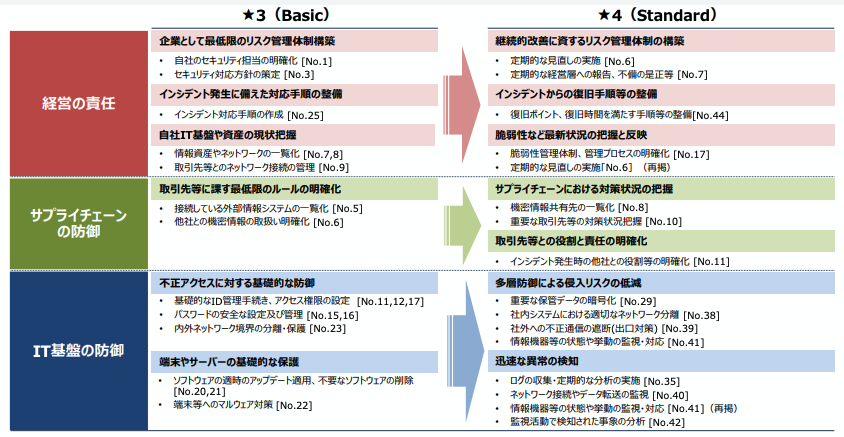 最新の検討状況 (星３・星４)