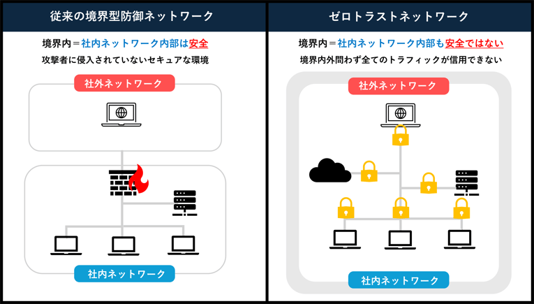 従来までのネットワークとの違い
