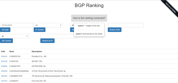 CIRCL BGP Ranking 