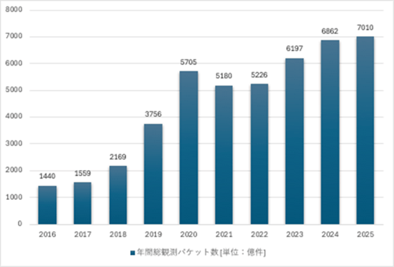 latest-attack-trends-revealed-in_nicter_report_2025_01