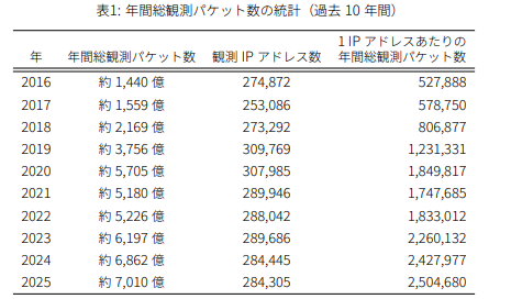 latest-attack-trends-revealed-in_nicter_report_2025_02
