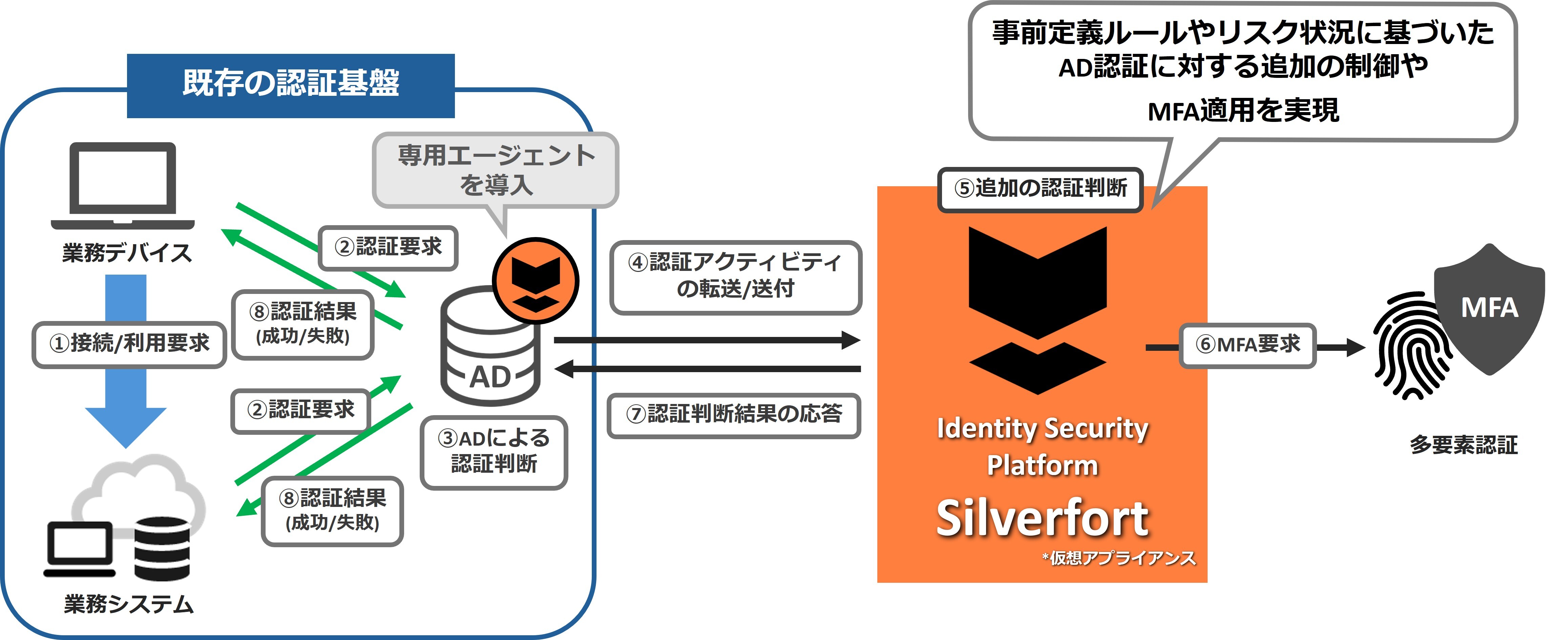 Silverfortが既存の認証基盤にMFAを適用する流れ