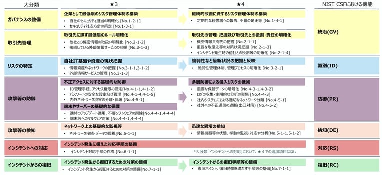 mfa-requirements-for-meti-scs-04