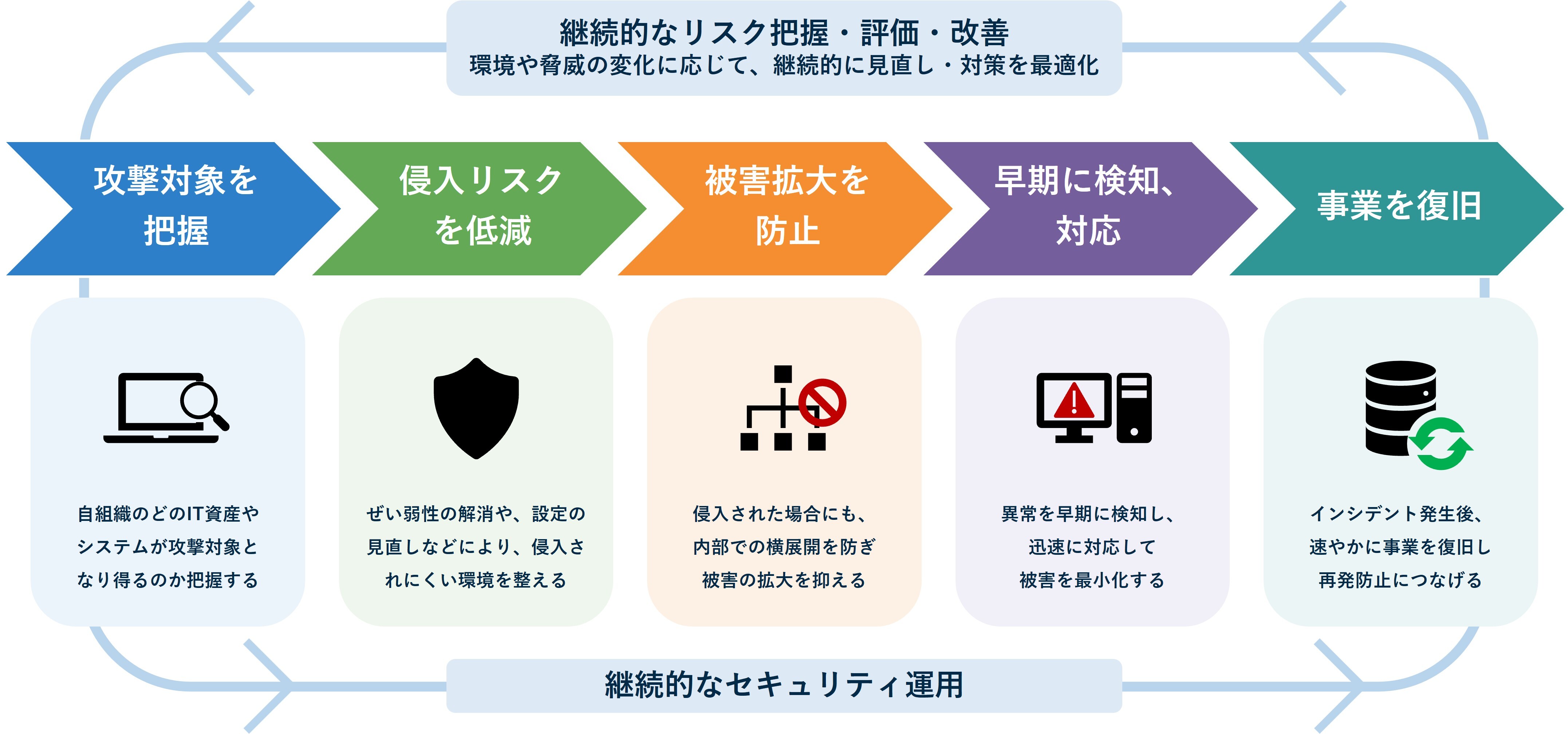 サイバー攻撃に備える5つの対策ステップ