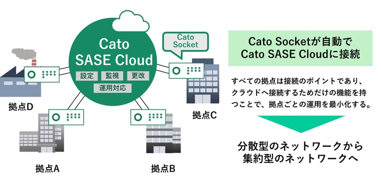 Cato SASE Cloudの集約型ネットワーク構築のイメージ