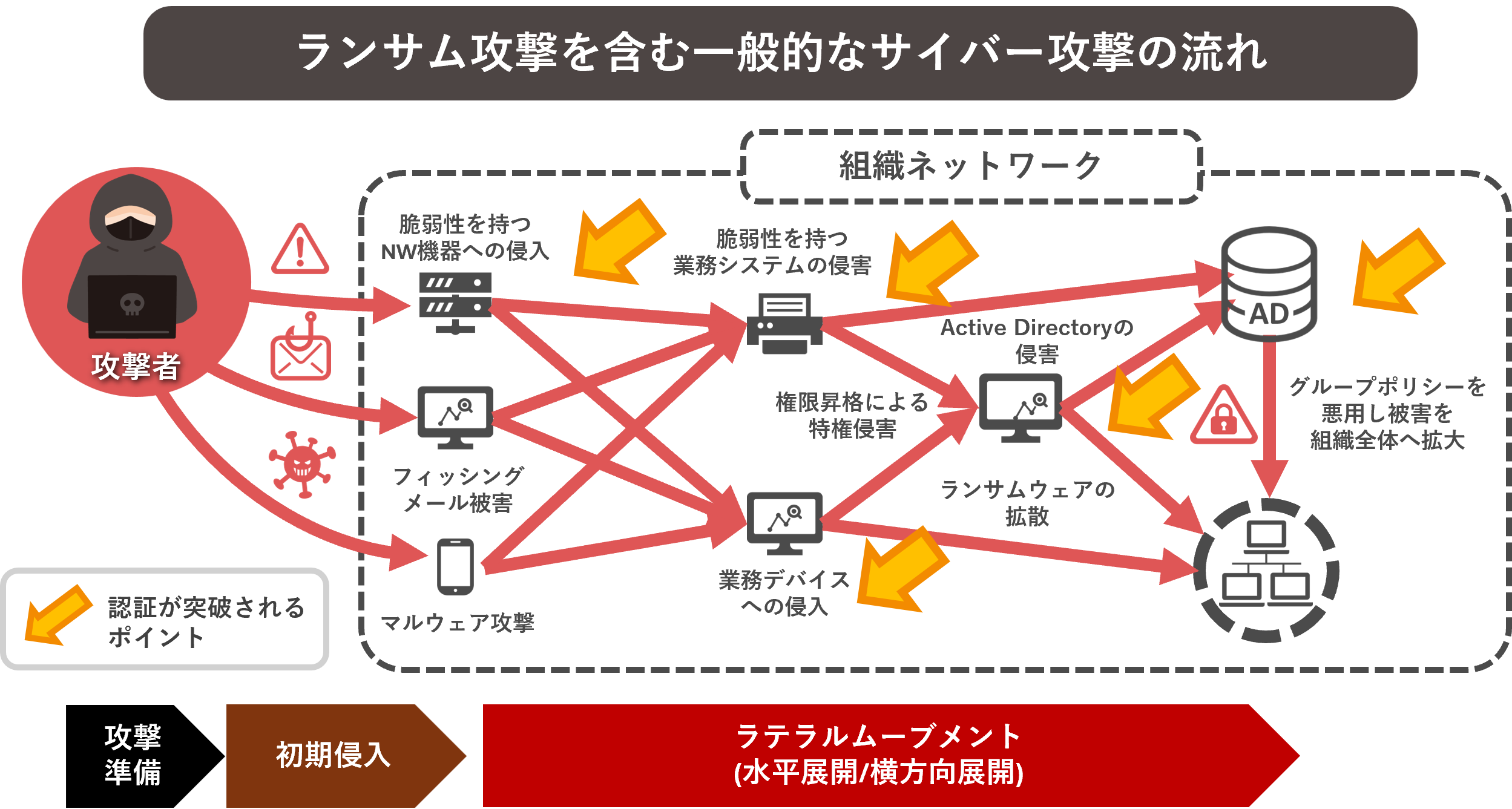 ランサム攻撃を含む一般的なサイバー攻撃の流れ