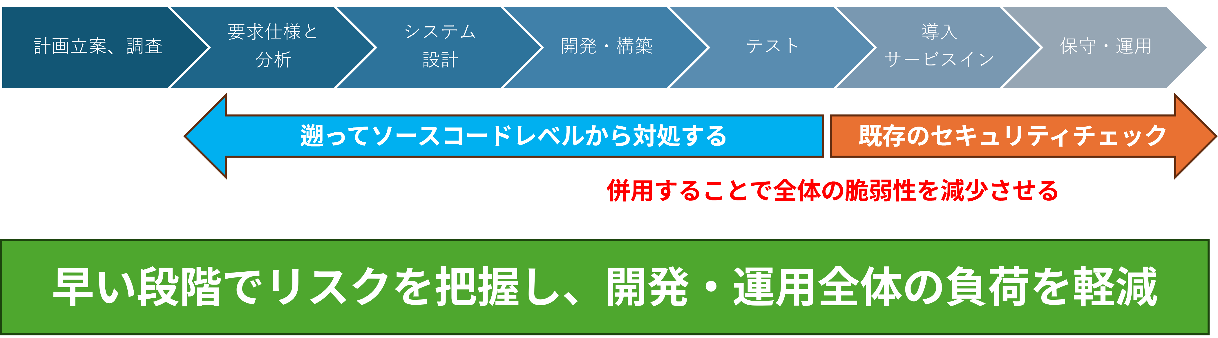 システム開発ライフサイクル（SDLC）の例