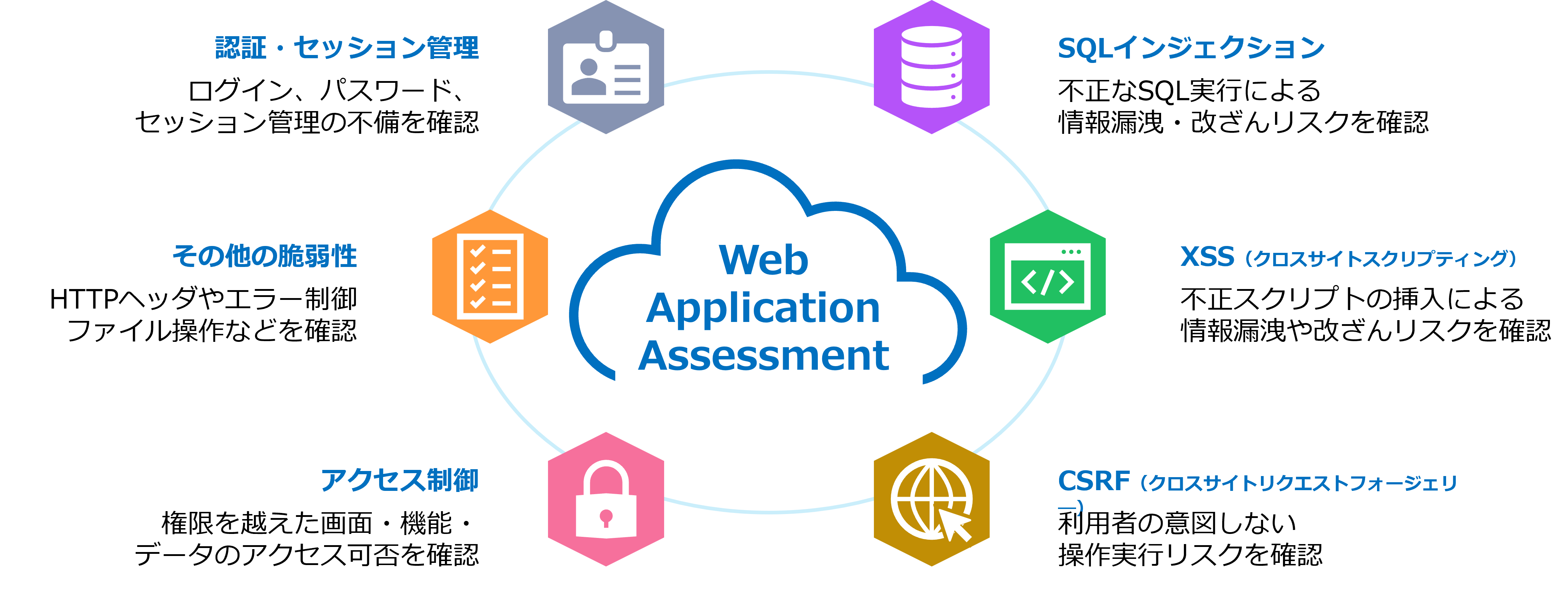 Webアプリケーション診断の代表的な確認項目