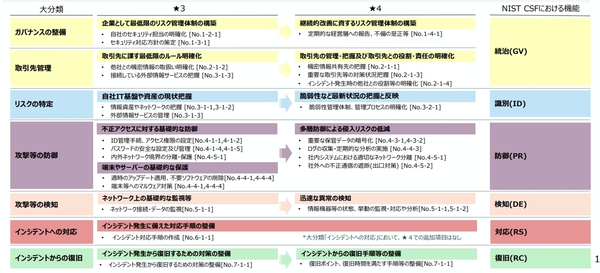 経済産業省「サプライチェーン強化に向けたセキュリティ対策評価制度に関する制度構築方針」