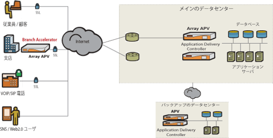 Array APVシリーズ アプライアンス