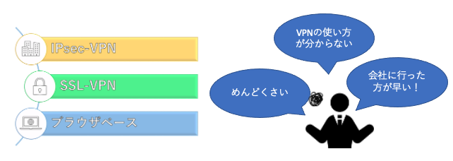 様々なVPN方式に対応