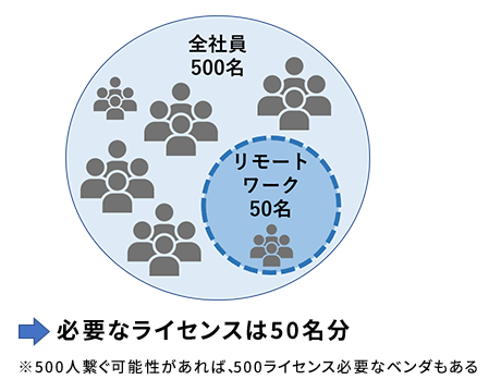 運用コストは利用実態に合わせて柔軟に。