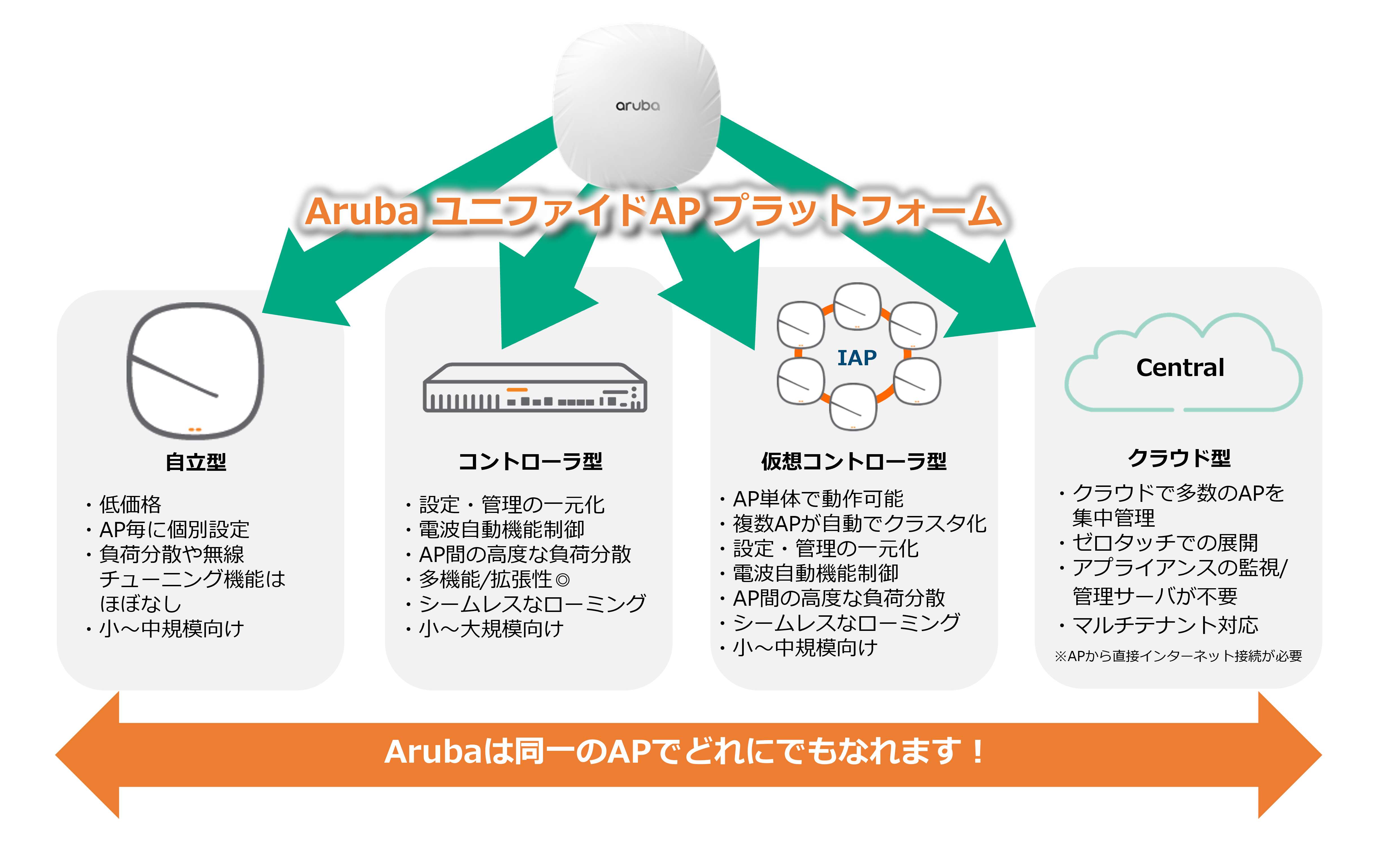 HPE Aruba Networking に関する製品詳細 | セキュア無線LAN