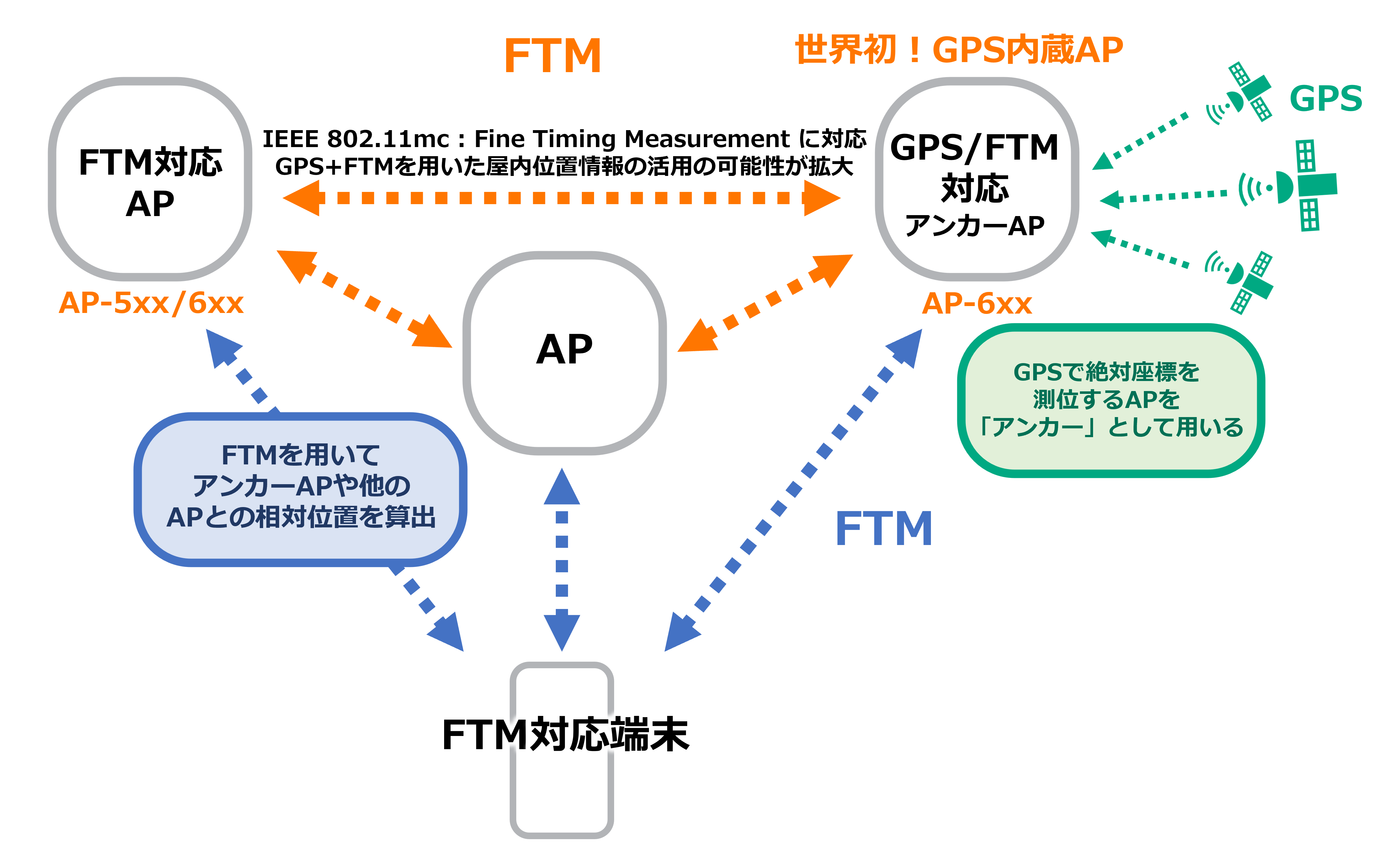 HPE Aruba Networking に関する製品詳細 | セキュア無線LAN