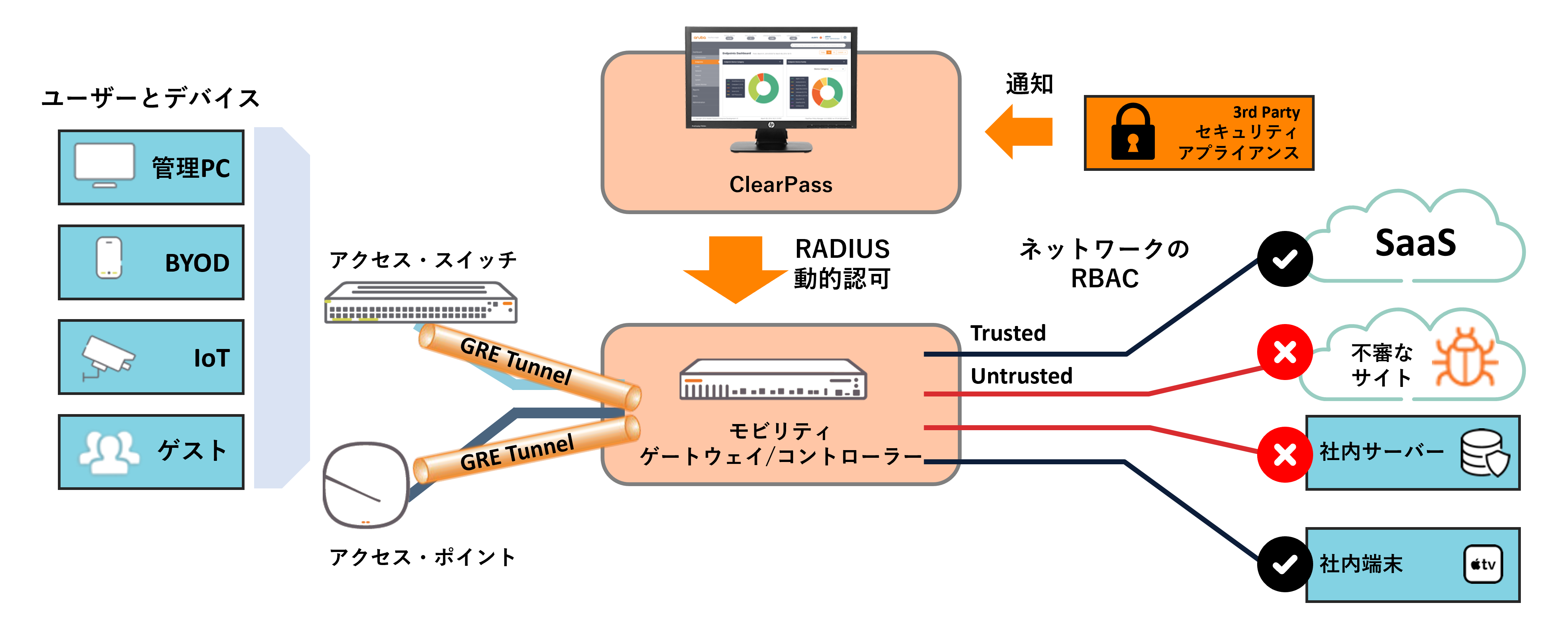 HPE Aruba Networking に関する製品詳細 | セキュア無線LAN