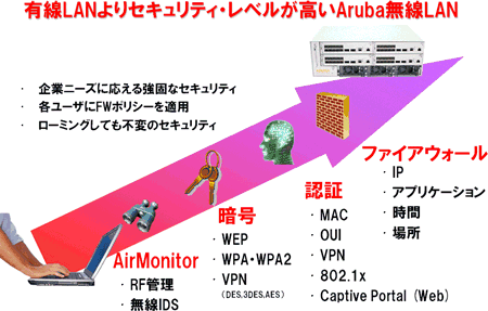 Aruba無線LANのセキュリティ・レベル