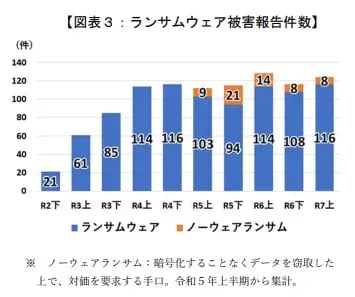 ランサム攻撃などの脅威対策