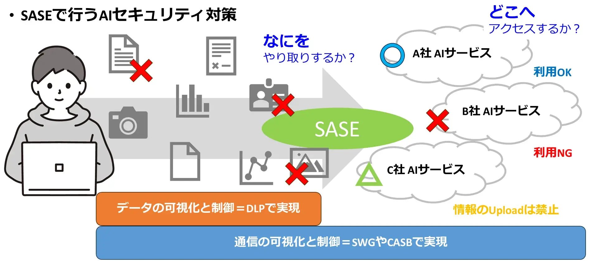 クラウドに通信を集約するSASEが注目を集める-02