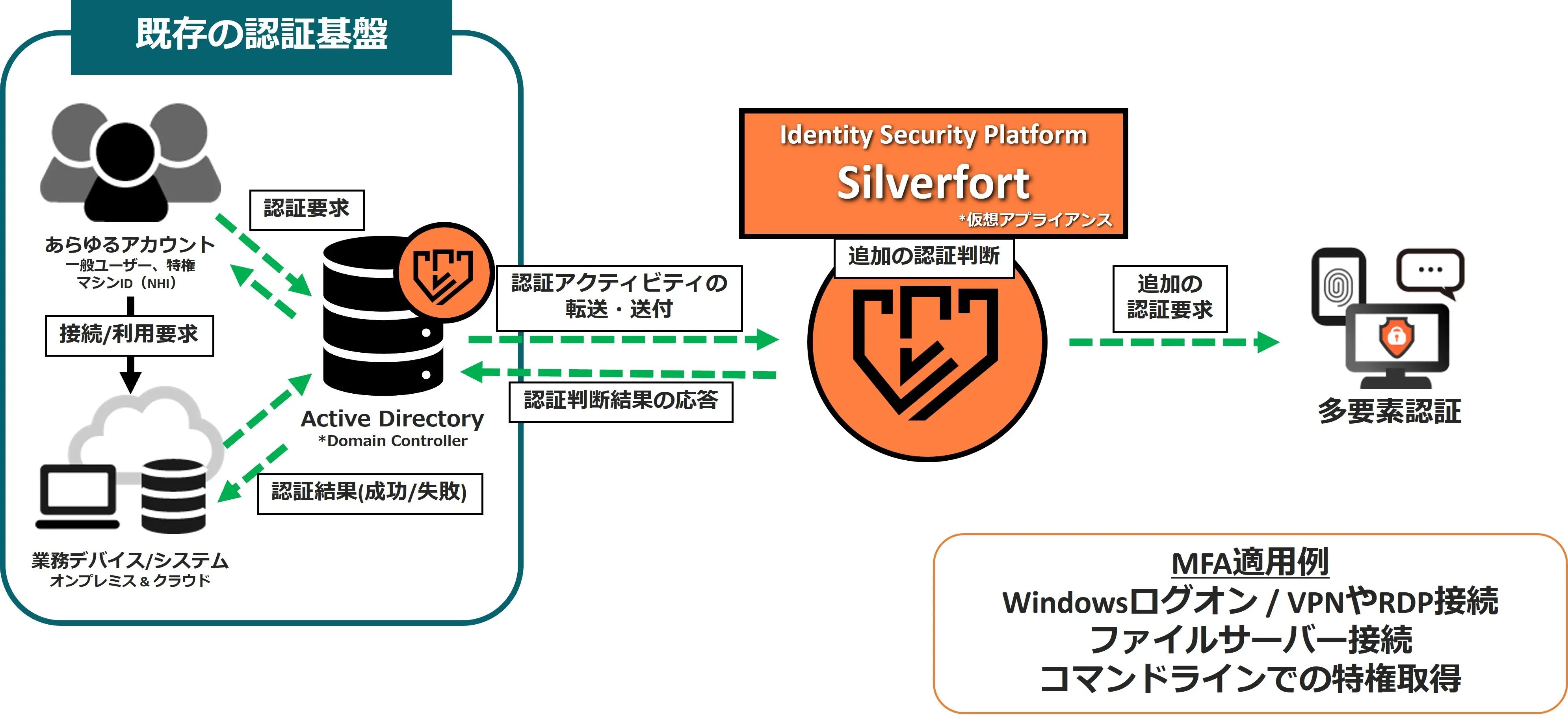 AD認証に対してSilverfortがどのようにMFAを適用するのか