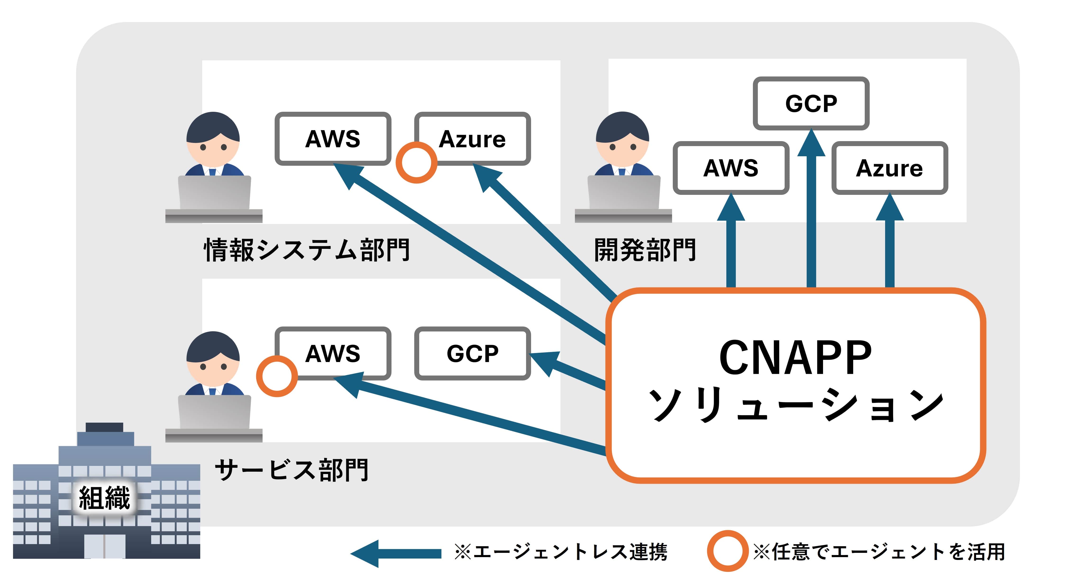 CNAPP ソリューション