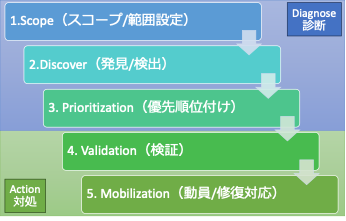 PDCAサイクルのように継続的な運用が鍵