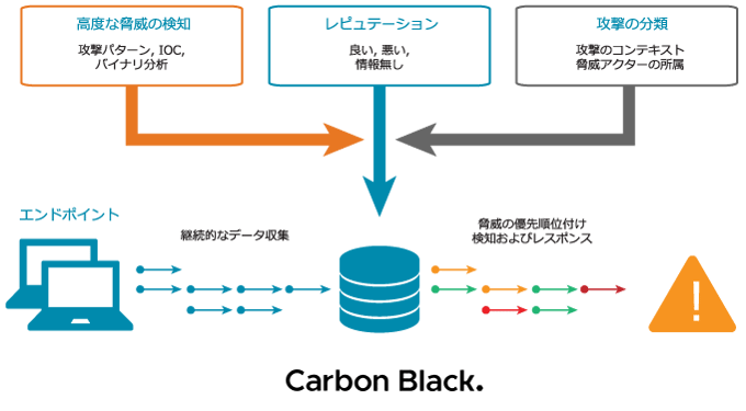 VMware Carbon Black Cloud 製品情報