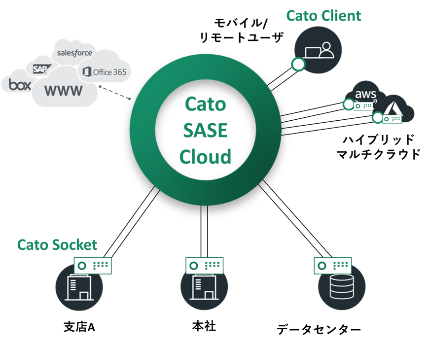 Cato SASE Cloud