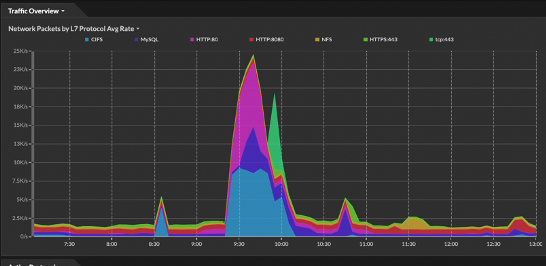 ネットワークの利用状況を可視化