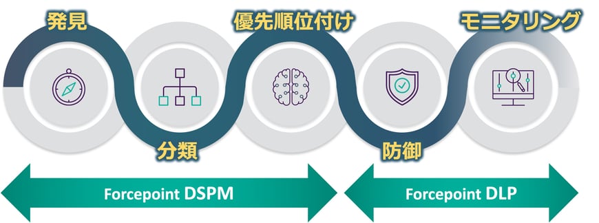 Forcepoint DSPM ３つの特徴