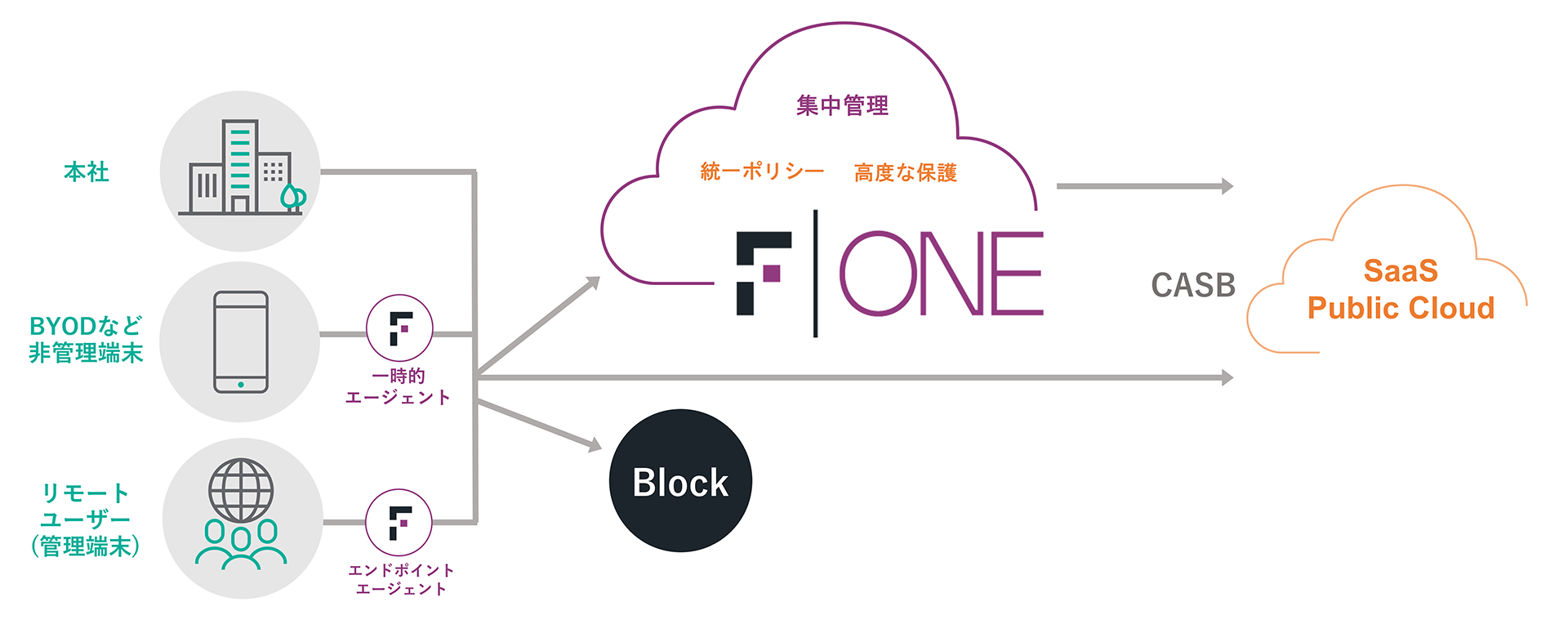 Forcepoint One CASB 様々な接続形式に対応