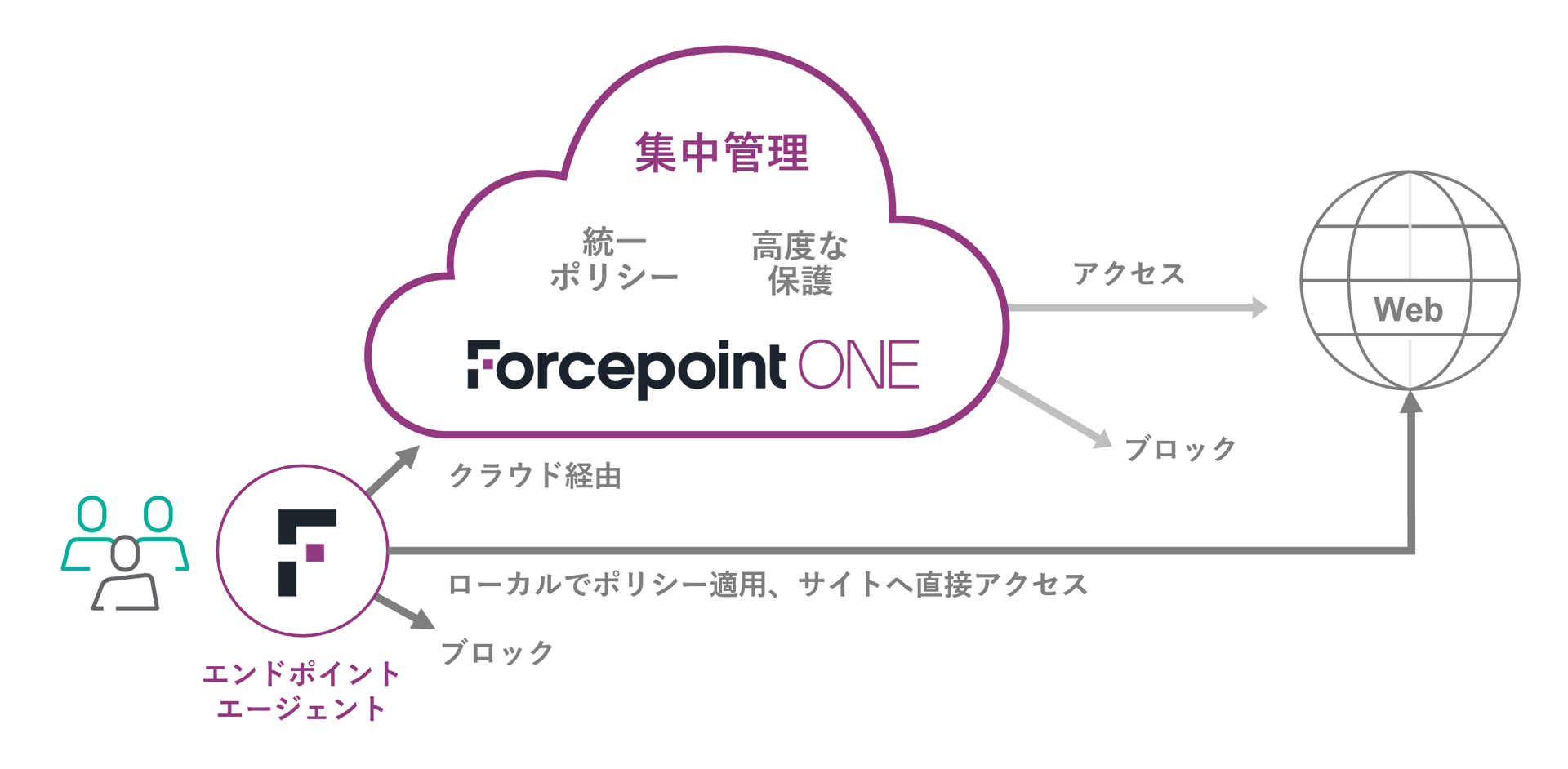 Forcepoint ONE SWGの分散型ポリシー方式