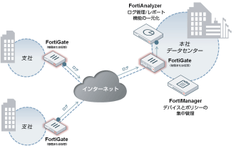 Fortinet に関する製品詳細 | UTMにとどまらないハイパフォーマンストータルセキュリティプロバイダ
