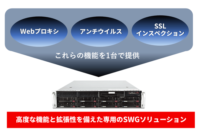 Webプロキシ、アンチウイルス、高パフォーマンスのSSLインスペクションを1台で提供
