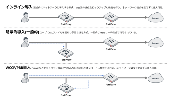 Fortinet製品概要 | UTMにとどまらないハイパフォーマンストータル