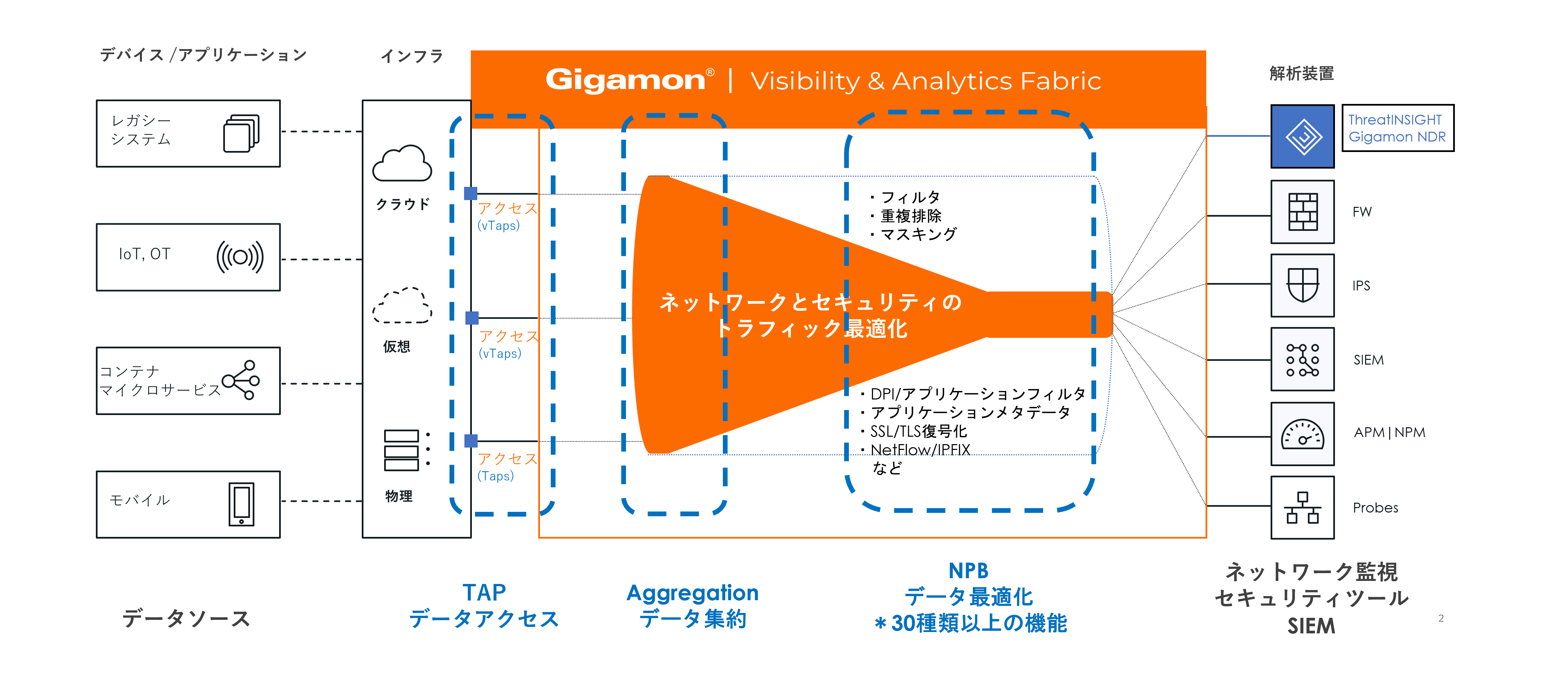 次世代ネットワークパケットブローカー Gigamonビジビリティファブリック　VUEシリーズ