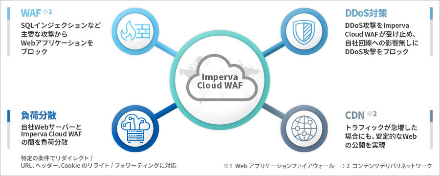 Imperva Cloud Waf 使い方 – Imperva Cloud Waf Datasheet – FZIB