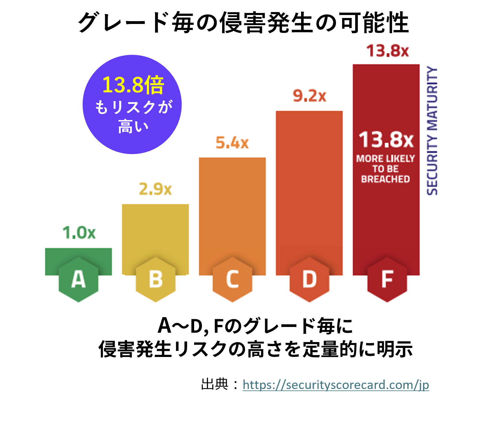 グレード毎の侵害発生の可能性