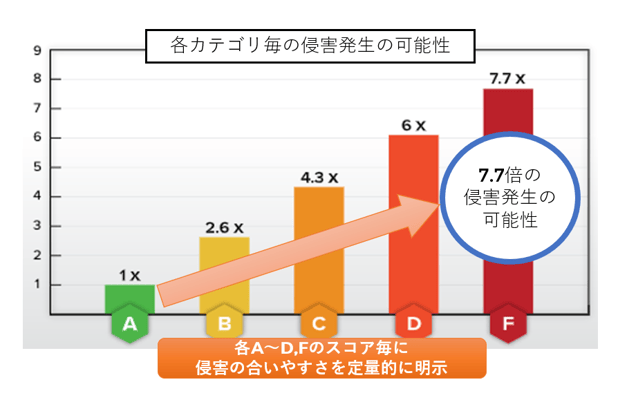 スコアリングによる定量的なセキュリティ判断