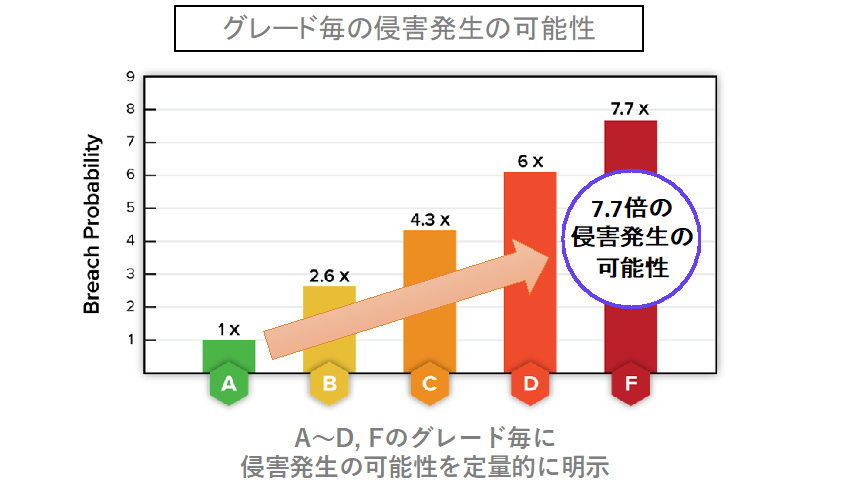 スコアリングによる定量的なセキュリティ判断