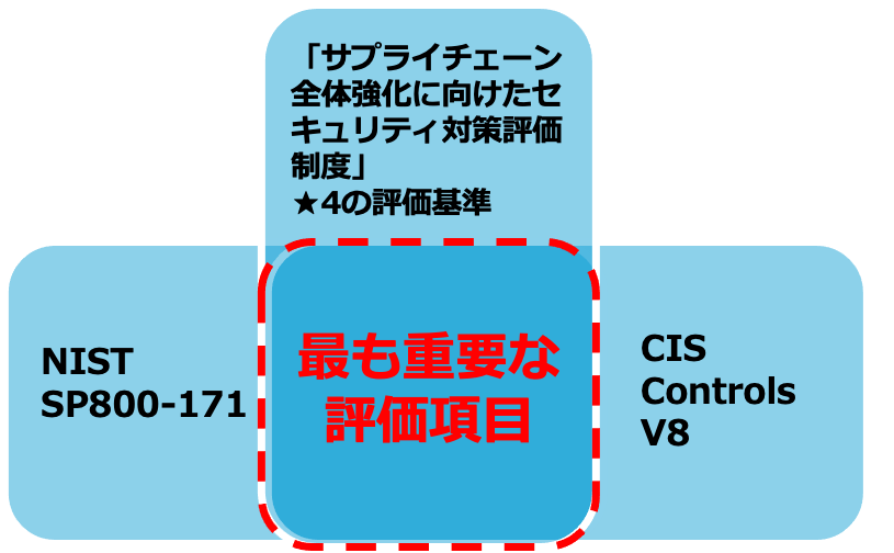 サービスの評価項目