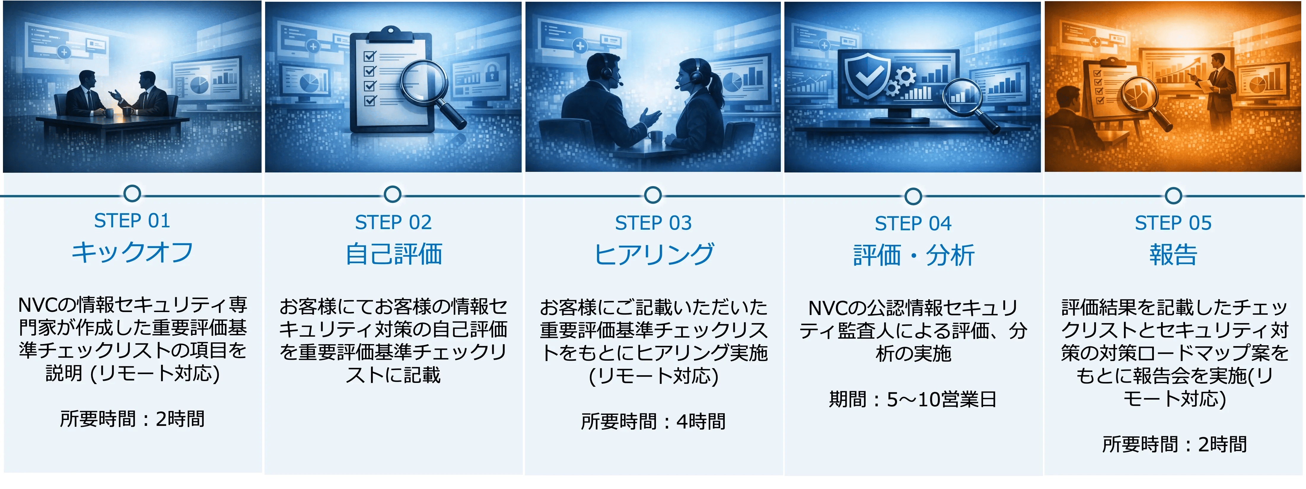セキュリティ対策状況可視化サービス（Essential）のご提供内容
