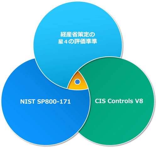 サービスの評価項目