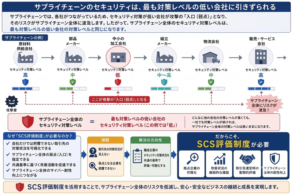 なぜ「SCS評価制度」が必要か