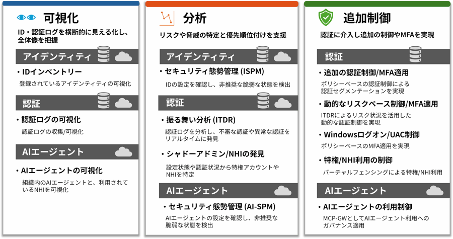 可視化・分析・追加制御で実現する統合IDセキュリティ