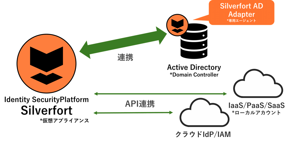 既存の認証インフラ連携、構成変更不要で迅速な導入