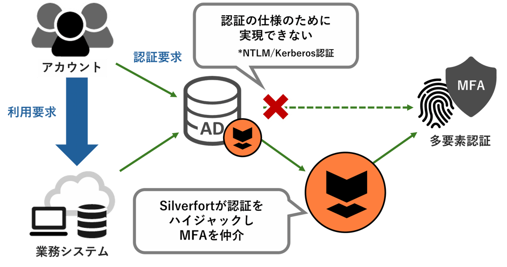 ネイティブAD認証へのMFA適用を実現