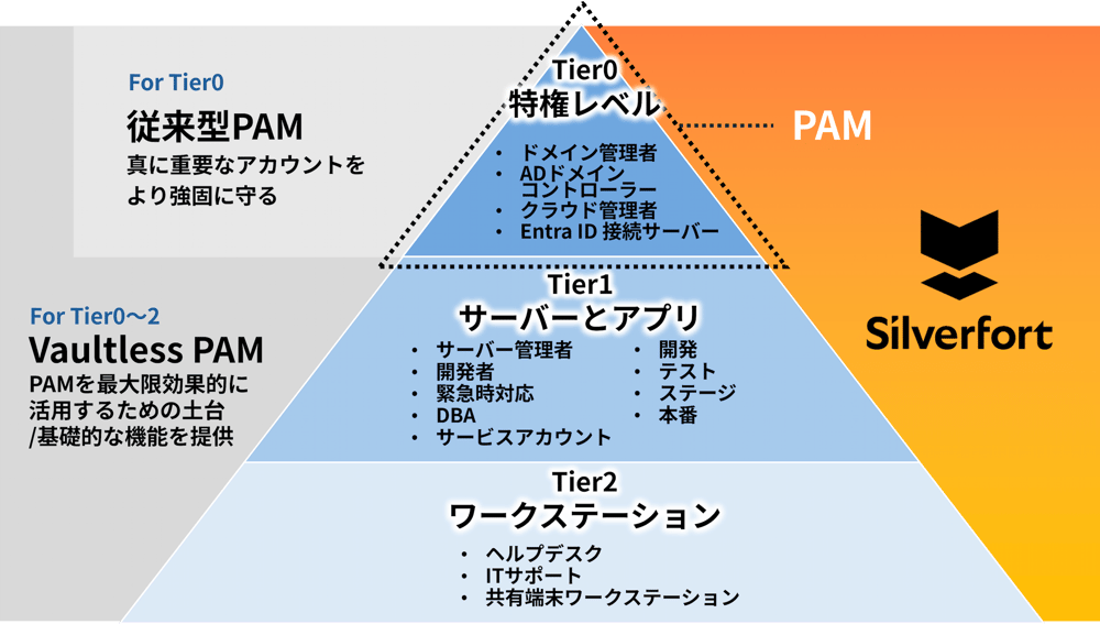 Vaultless PAMとして特権利用を制御